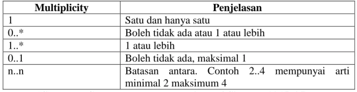 Tabel II.5. Multiplicity Class Diagram 