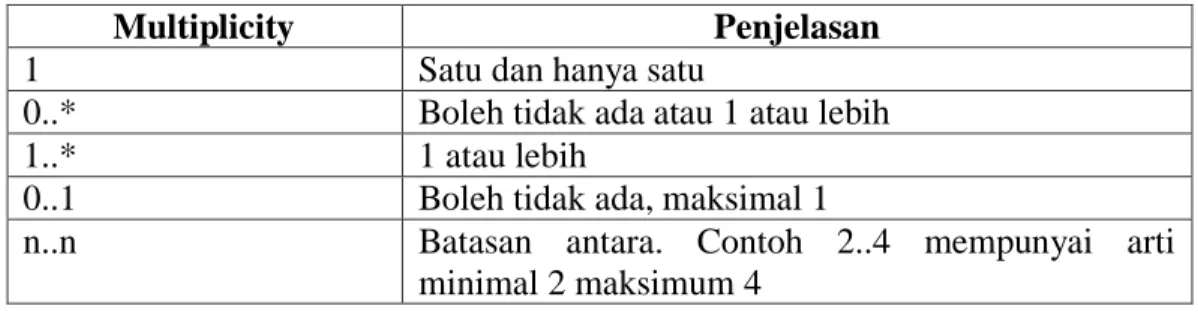 Tabel II.5. Multiplicity Class Diagram 