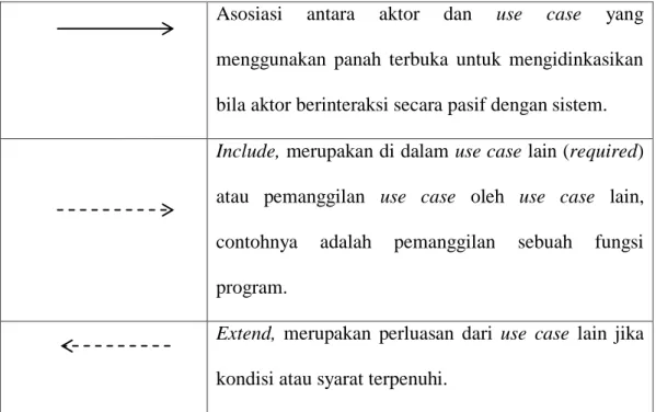 Tabel II.3. Simbol Activity Diagram 