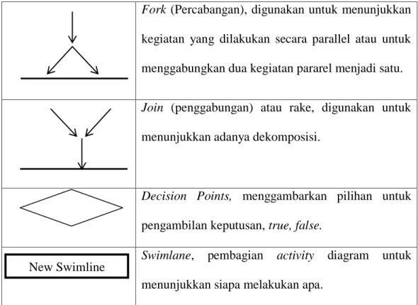 Tabel II.4. Simbol Sequence Diagram 