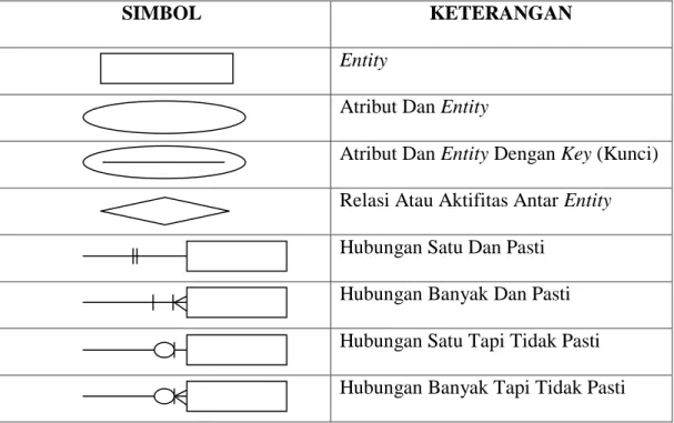 Tabel II.6. Simbol Yang Digunakan Pada Entity Relationship Diagram  (ERD) 