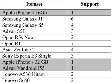 Tabel III.3. Support Dari tiap Item 