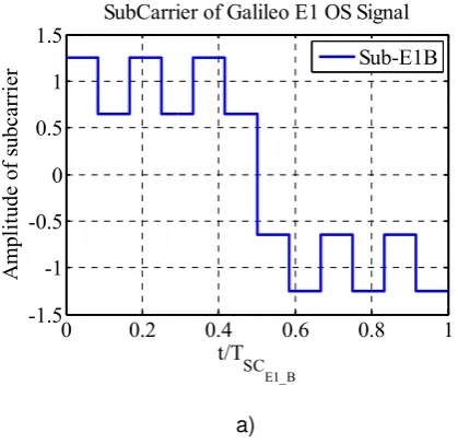 Figure 1 shows one period of the sub-carrier function for the