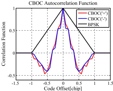 Figure 3. It can be seen that there is not only one peak any more in the autocorrelation function 