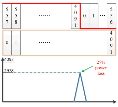 Table 1. Characteristics of Galileo E1 OS signal, GPS L1C and GPS L1C/A 