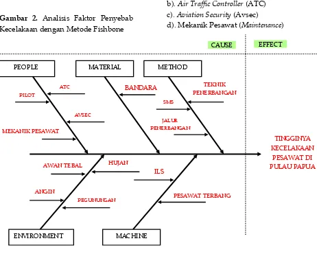 Gambar 2. Analisis Faktor Penyebab Kecelakaan dengan Metode Fishbone 
