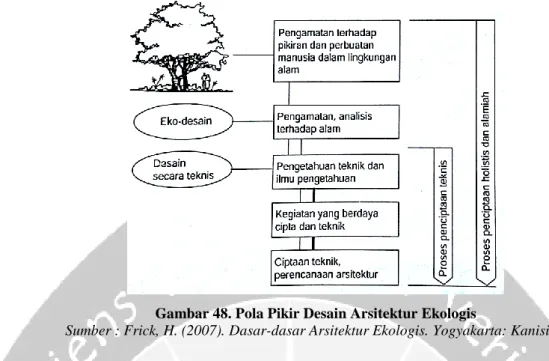 Gambar 49. Penerapan Arsitektur Ekologis dalam Peredaran Bahan Bangunan  Sumber : Frick, H