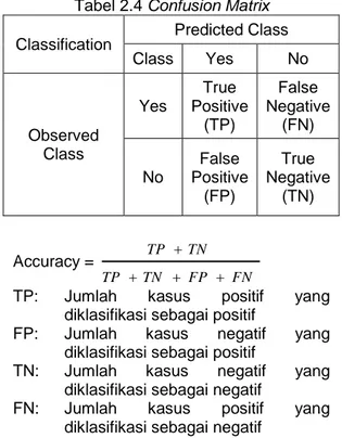 Tabel 2.4 Confusion Matrix  Classification  Predicted Class 