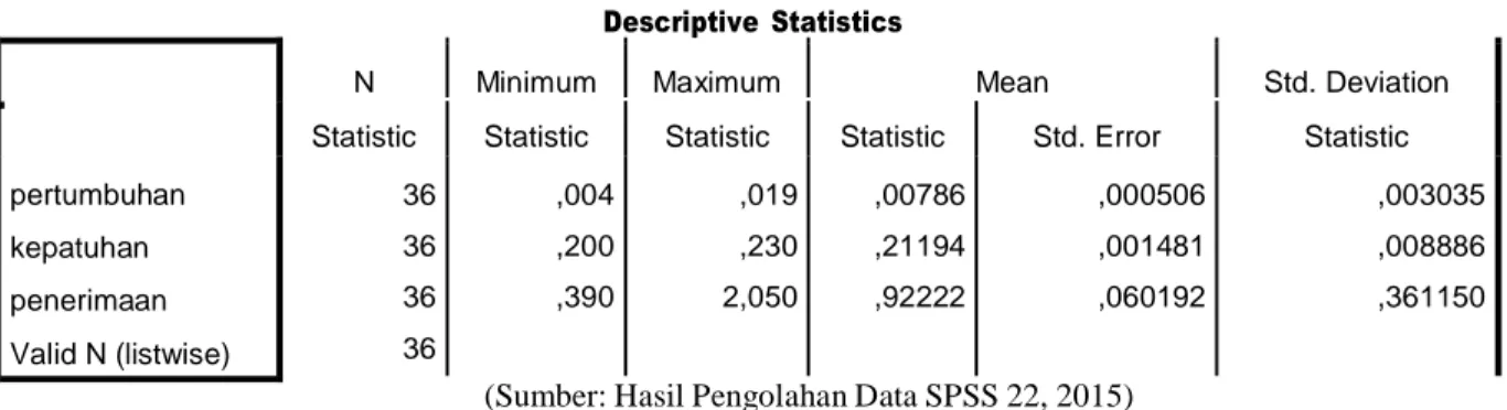 Tabel  2  Statistik  Deskriptif 
