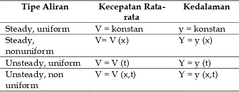 Tabel 2 . Karakteristik aliran  
