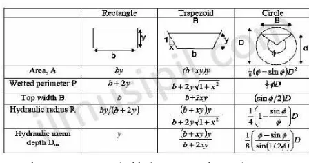 Tabel 4. Persamaan untuk saluran persegi panjang (rectangle), trapezium (trapezoidal), dan dan lingkaran (circle) 