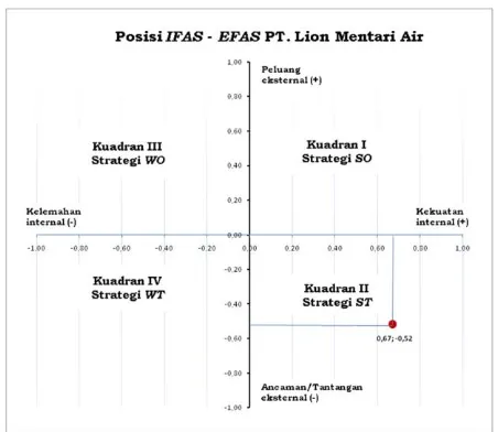 Gambar 1. Posisi IFAS – EFAS PT. Lion Mentari Air 
