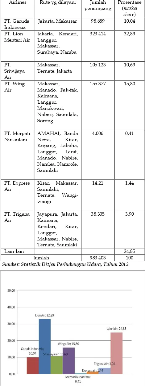 Tabel 7. Market Share penumpang Angkutan Udara di Bandara Pattimura Ambon Tahun 2012  
