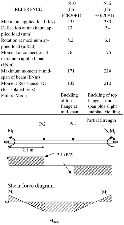 Figure 18 Moment and shear force diagram to predict the maximum moment in the sub-assemblage beam