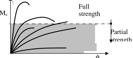 Figure 1. Typical moment-rotation curves for beam-to-column connection. 