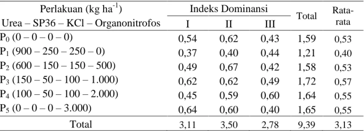 Tabel 11. Indeks dominansi (C) mesofauna tanah (ekor dm -3 ) akibat pemberian pupuk  Organonitrofos dan kombinasinya dengan pupuk kimia