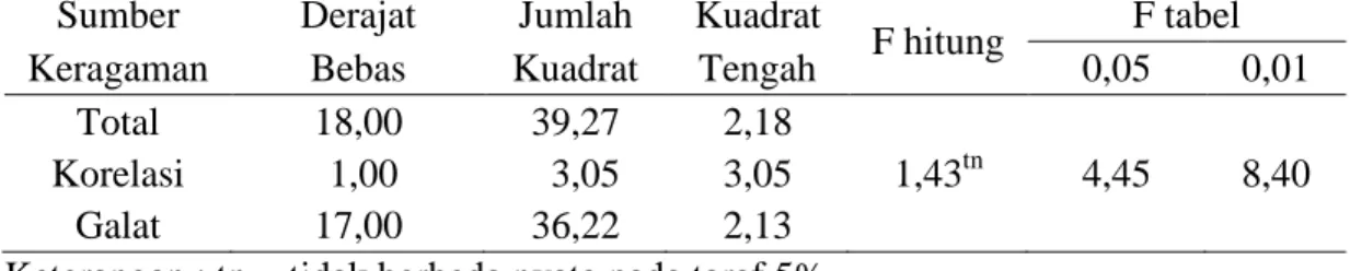 Tabel 17. Uji korelasi antara populasi mesofauna tanah dengan C/N ratio tanah.  Sumber   Derajat  Jumlah   Kuadrat  