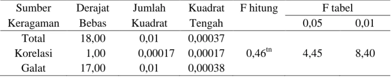 Tabel 23. Uji korelasi antara indeks keanekaragaman mesofauna tanah dengan Kadar  Air Tanah
