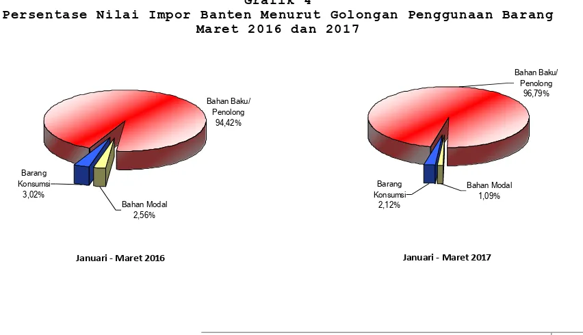 Tabel 9 Impor Banten Menurut Golongan Penggunaan Barang 
