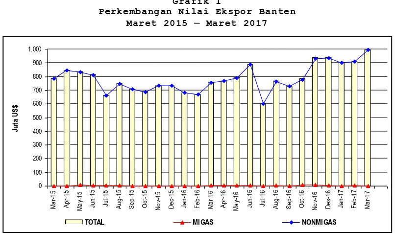 Tabel 1 Ringkasan Perkembangan Ekspor Banten 