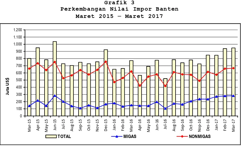 Tabel 6  Ringkasan Perkembangan Impor Indonesia 