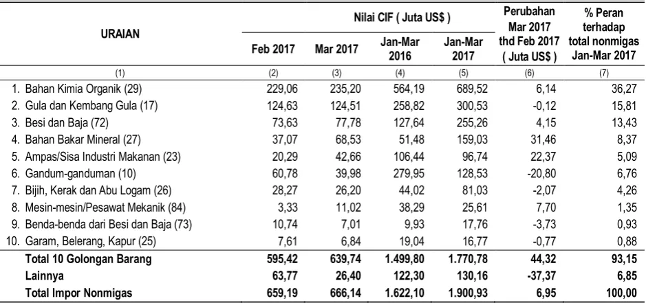 Tabel 7  Impor Nonmigas Banten Menurut Sepuluh Golongan Barang HS 2 Digit Maret 2017 