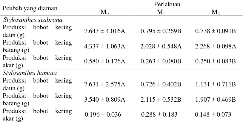 Tabel 2 Pengaruh Perlakuan terhadap Produksi Bobot Kering Legum S. seabrana dan S. hamata 