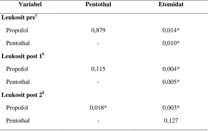 Tabel 6. Uji Post Hoc dan Mann Whitney pada kelompol propofol, pentothal 