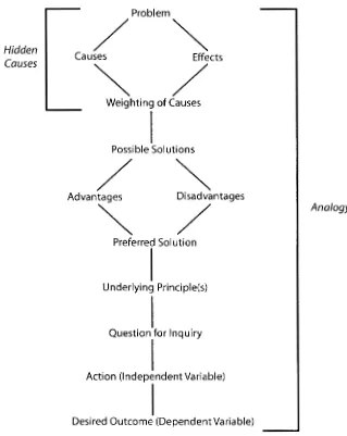 Figure 3. Problem Solving/Action Research Thinking