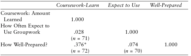Table 9.3. Intercorrelation of Perceived Level of Preparation, Amount Learned inCoursework and Expectation to Use Groupwork