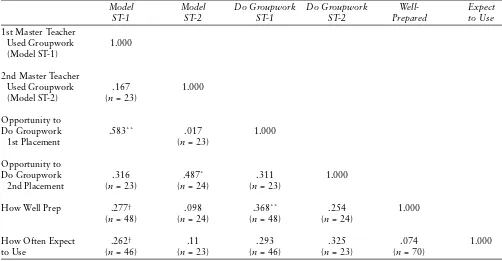 Table 9.6. Intercorrelation among Opportunities to Do Groupwork in Student-Teacher Placement, Perceived Level of Prepara-tion, and Expected Use of Groupwork