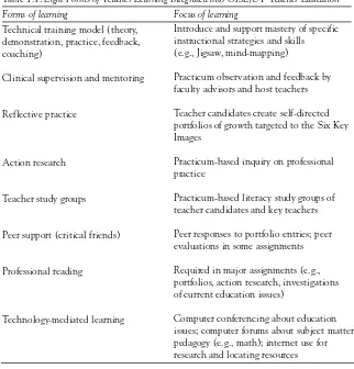 Table 1.1. Eight Forms of Teacher Learning Integrated into OISE/UT Teacher Education