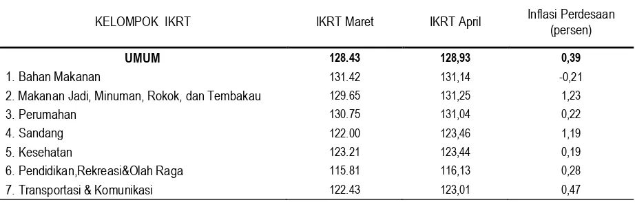 Tabel 3 IKRT, Inflasi Perdesaan Provinsi Banten 