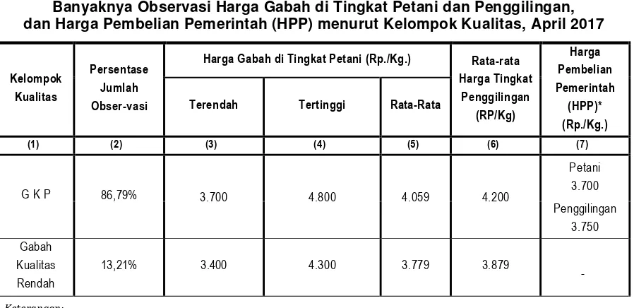 Tabel 5 Banyaknya Observasi Harga Gabah di Tingkat Petani dan Penggilingan, 