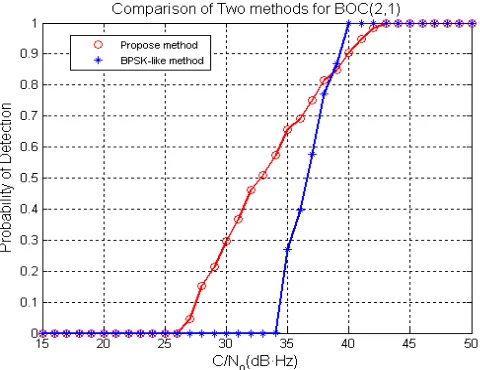 Figure 5. Comparison of two methods for BOC(2,1) 