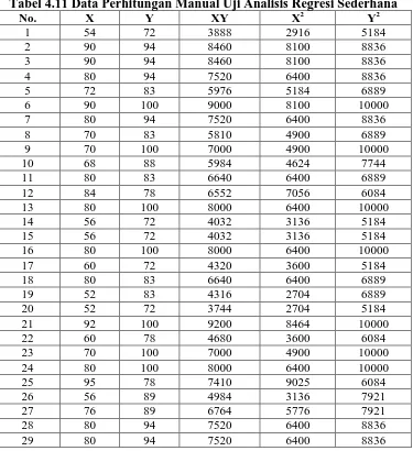 Tabel 4.11 Data Perhitungan Manual Uji Analisis Regresi Sederhana No. X Y XY X2 Y2 