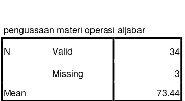 Tabel 4.3 Frekuensi Data Penguasaan Materi Operasi Aljabar 