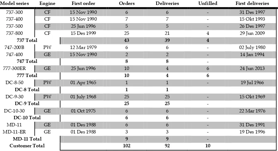 Tabel 3.  Pemesanan dan Serah Terima Pesawat dari Boeing ke PT. Lion Air  