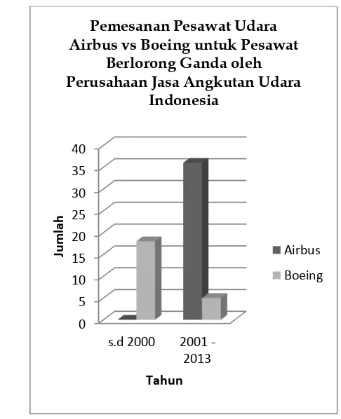 Gambar 13.     Pemesanan Pesawat Udara Airbus vs Boeing untuk Pesawat Berlorong Ganda oleh Perusahaan Jasa Angkutan Udara Indonesia 
