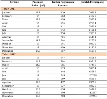 Tabel 4. Data Produksi Limbah, Pergerakan Pesawat dan Jumlah Penumpang Jumlah Pergerakan  