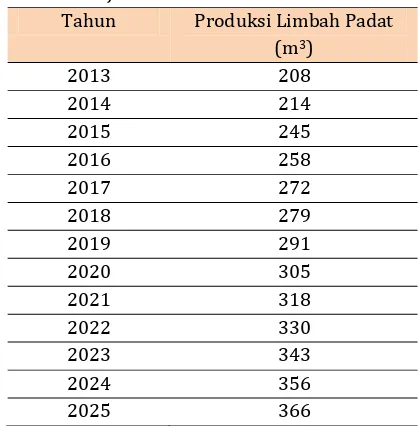Tabel 6. Peramalan Hasil Produksi Limbah Padat di Bandara Sultan Thaha-Jambi Tahun 2013 - 2025 