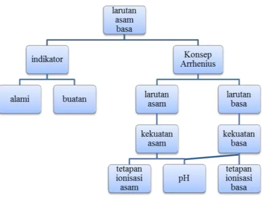 Gambar 3.  Peta konsep larutan asam basa 