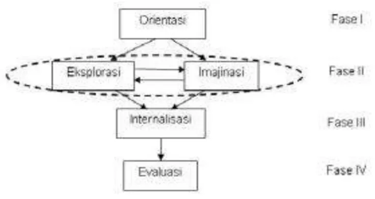 Gambar 2.  Fase-Fase Model Pembelajaran Si-5 Layang-Layang (SiMaYang)  