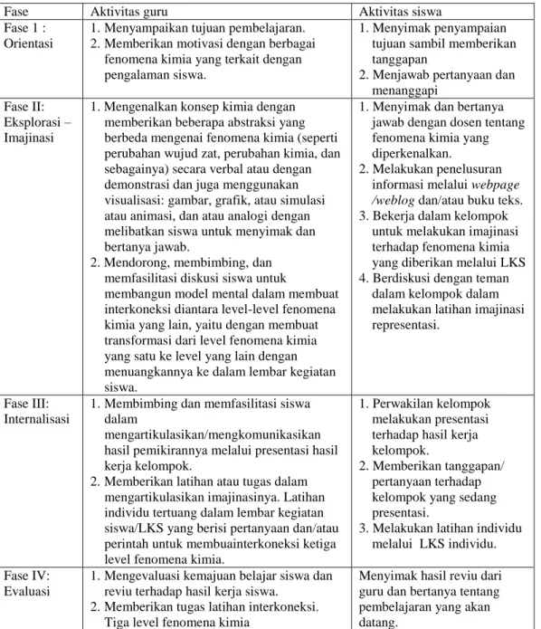 Tabel 1.  Fase-fase model pembelajaran SiMaYang Tipe II 