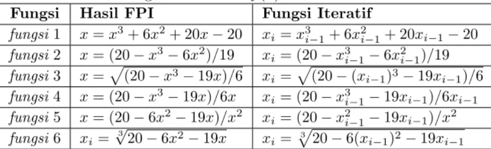 Tabel 4: Fungsi Iteratif dari f (x) = x 3 + 6x 2 + 19x − 20