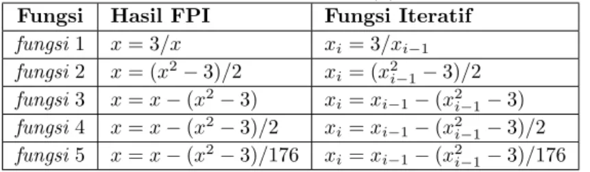 Tabel 3: Fungsi Iteratif dari p(x) = x 2 − 3 Fungsi Hasil FPI Fungsi Iteratif fungsi 1 x = 3/x x i = 3/x i−1