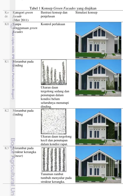 Tabel 1 Konsep Green Facades yang diujikan 
