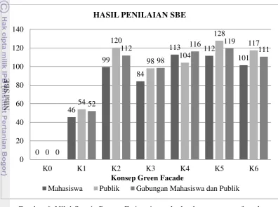Gambar 6  Nilai Scenic Beauty Estimation terhadap konsep green facade 