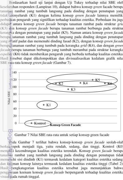 Gambar 7 Nilai SBE rata-rata untuk setiap konsep green facade 