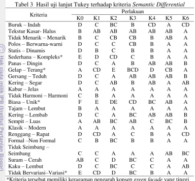 Tabel 3  Hasil uji lanjut Tukey terhadap kriteria Semantic Differential 